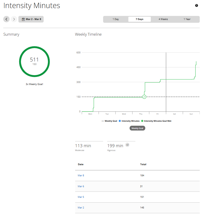 Week 4 Garmin intensity minutes - 508 total with 7-mile run