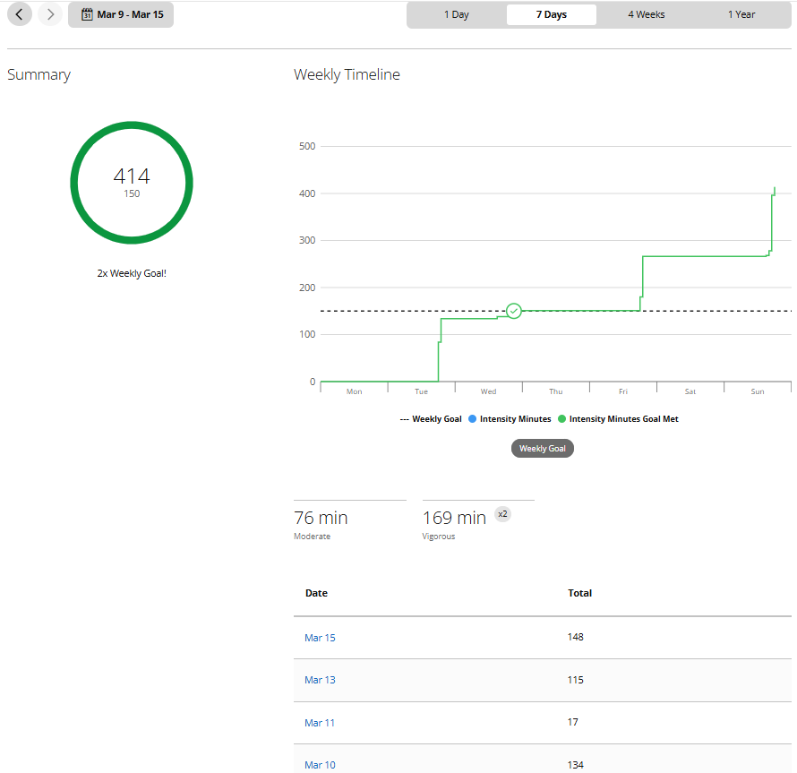 Week 5 Garmin intensity minutes screenshot