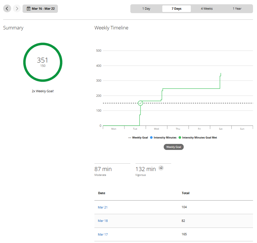 Week 6 Garmin intensity minutes screenshot
