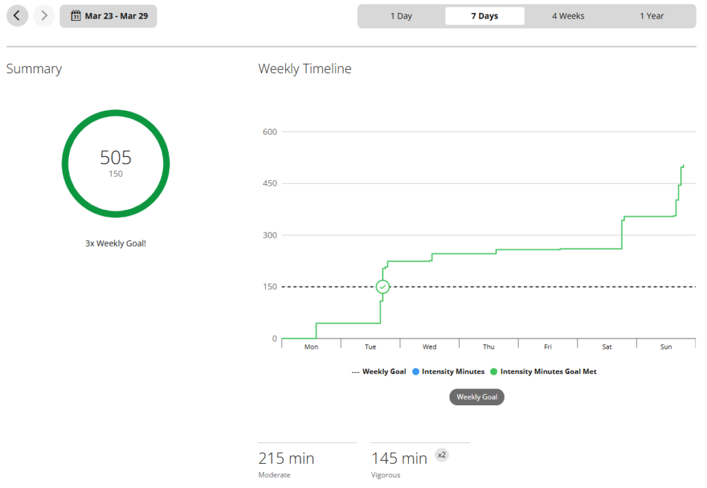 Week 7 Garmin intensity minutes - 505 total, best week yet