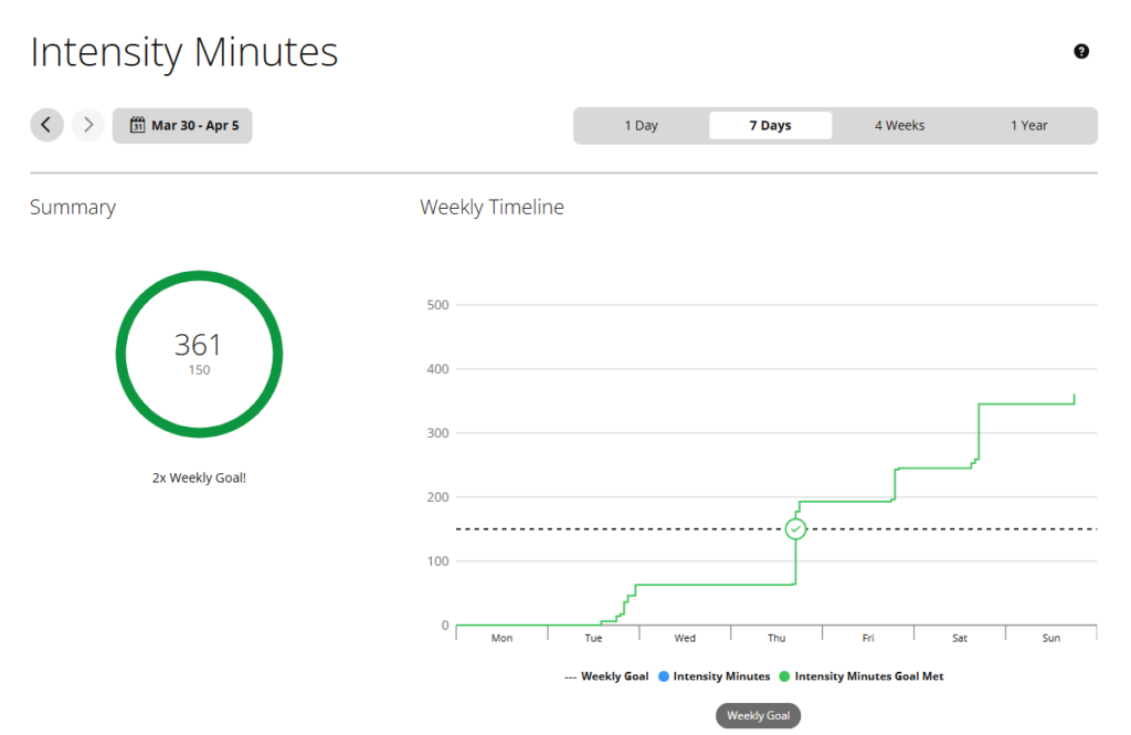 Week 8 Garmin intensity minutes weekly summary