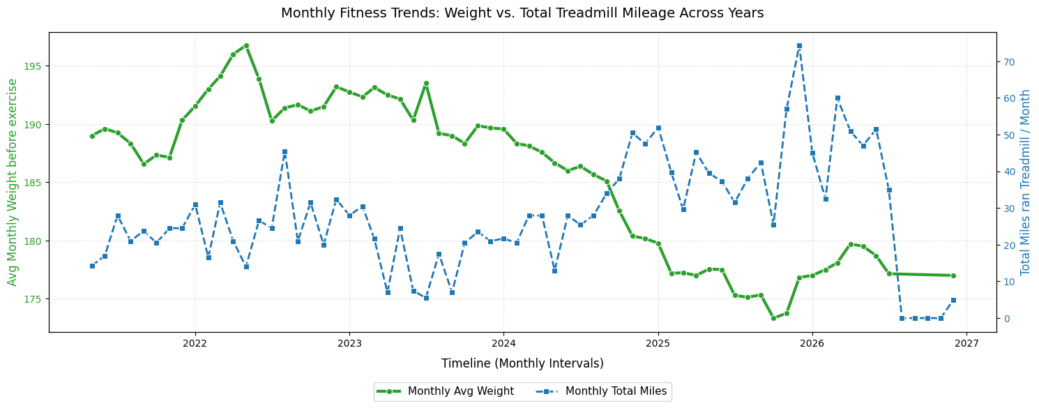 Chart comparing average monthly weight to total monthly treadmill miles from 2021 to 2026